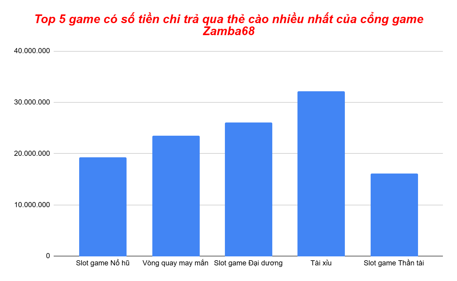 Biểu đồ 5 game có số tiền chi trả qua thẻ cào nhiều nhất của cổng game ZAMBA68