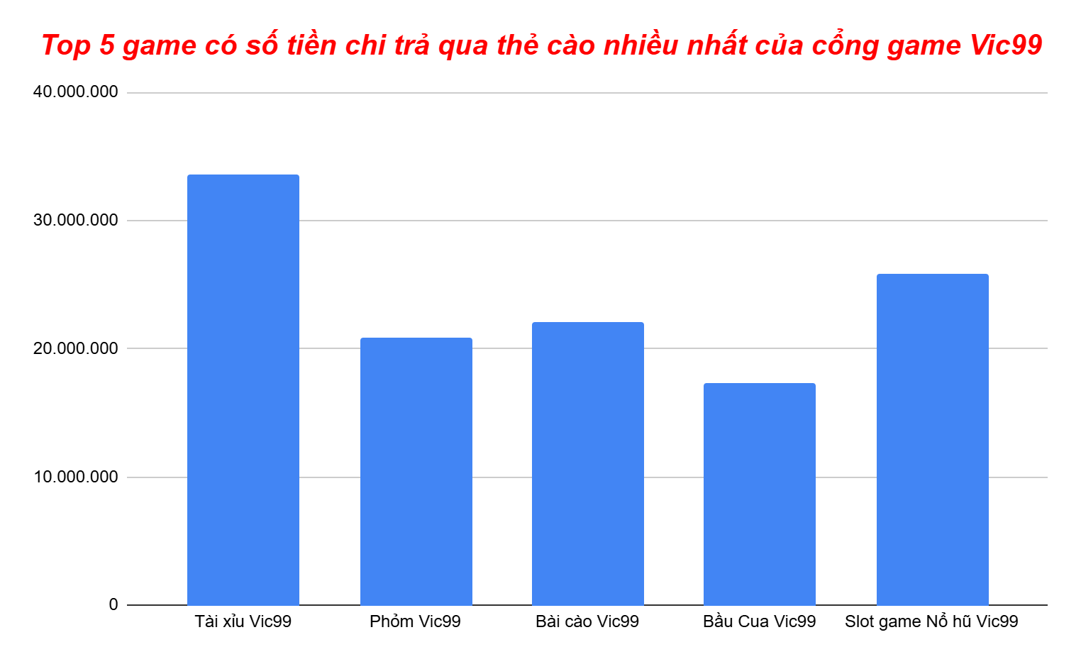 Biểu Đồ 5 game có số tiền Vic99 chi trả qua thẻ cào cho anh em nhiều nhất trong 1 tháng