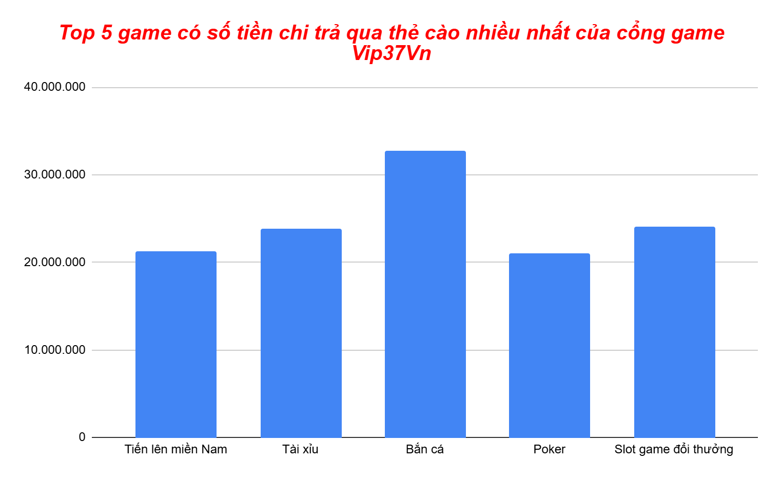 Biểu đồ đánh giá số tiền Vip37vn chi trả cho người chơi thắng qua thẻ cào