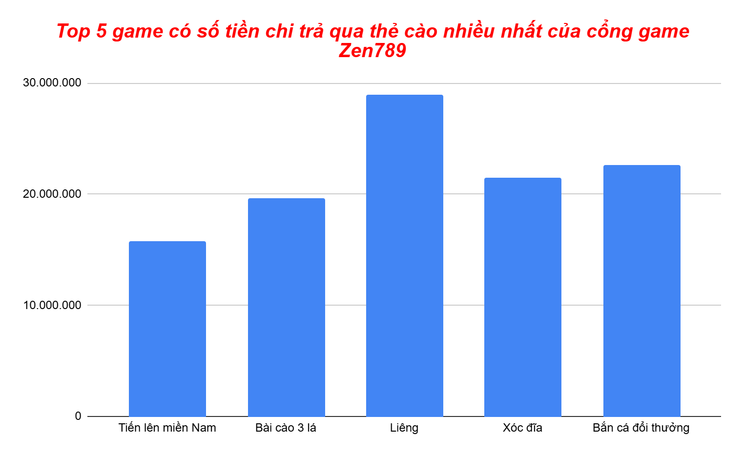 Biểu đồ thể hiện số tiền trả thưởng qua thẻ cào trung bình 1 tháng của cổng game ZEN789