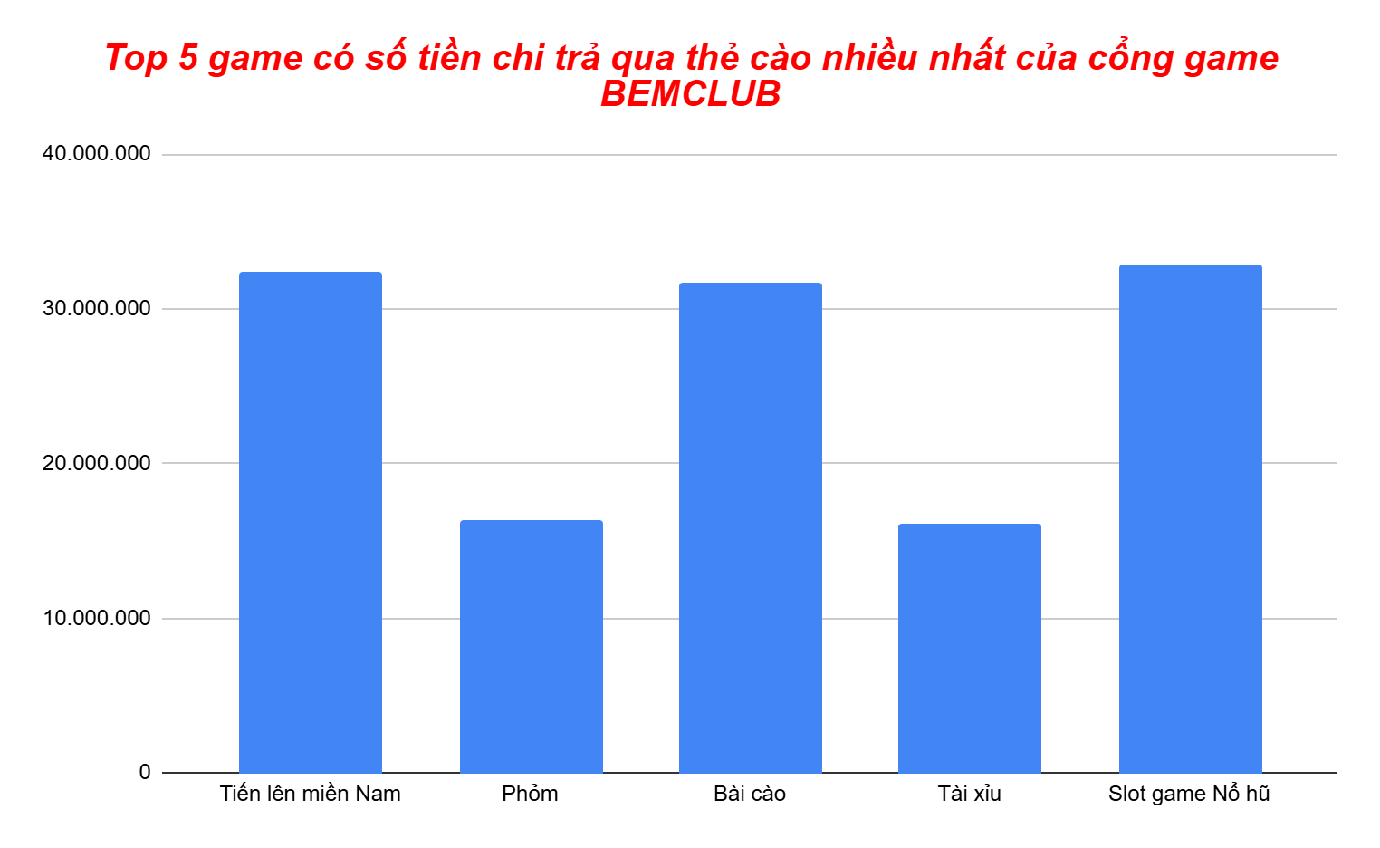 Số tiền chi trả qua thẻ cào trung bình 1 tháng qua 5 game của BEMCLUB